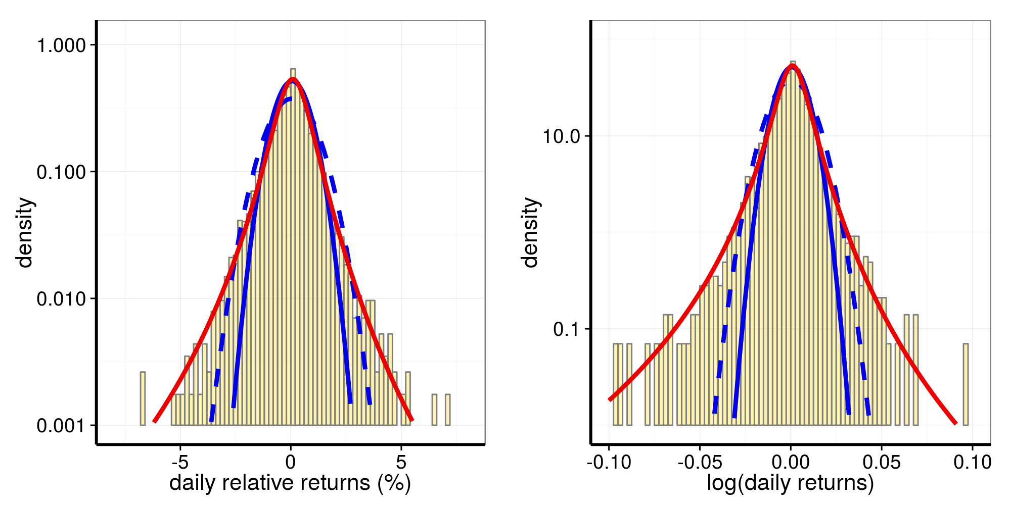 Stock Market Returns Distributions